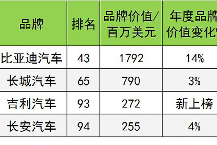 为何最值钱的中国汽车品牌只有这4个？
