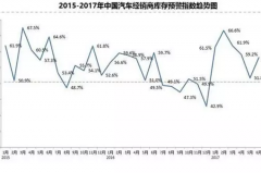 警惕！汽车经销商库存连续6月超警戒线