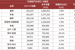 7月美国汽车品牌销量榜出炉 Jeep现代起亚销量大跌