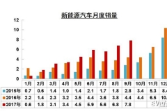 中汽协：9月新能源汽车销售7.8万辆 全年70万+无悬念