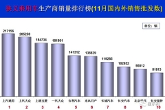 2017年12月全国乘用车市场分析及预测