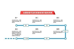 史上最严的排放标准“国六”就要来了，你的车还能开多久