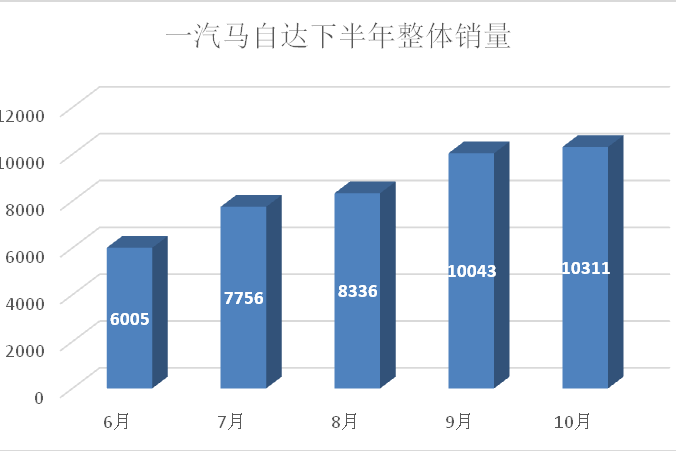 一汽马自达持续热销