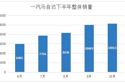 一汽马自达10月销量