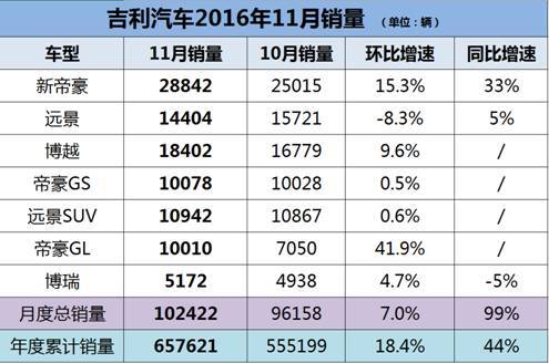 吉利汽车月销过万辆