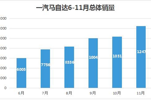 一汽马自达步入万辆