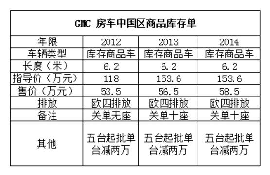 13款GMC房车库存超低