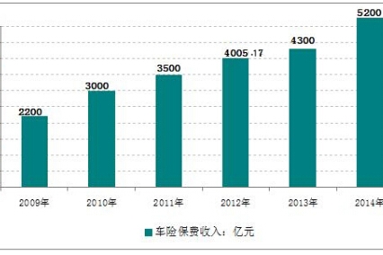 比价修解决车险难题