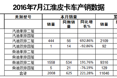 帅铃T6成皮卡界新宠