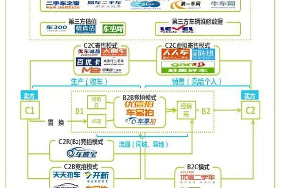 天天拍车成C2B黑马