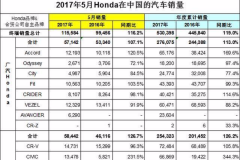 辣评本田5月销量：思域翻倍增长成亮点，新车发力不足