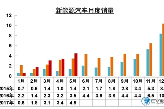 中汽协：5月新能源汽车产5.1万辆同比增38.2% 客车同比负增长