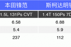 每公里低于4毛2，这些车空间大但油耗低！