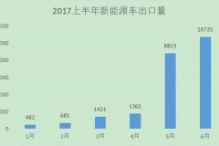 连续六个月增加，新能源车有望成为汽车出口新亮点