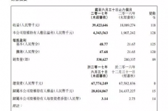 吉利发布2017上半年财报,净利润增128%至43.4亿元