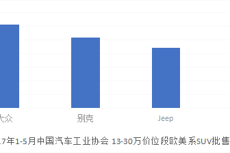 Jeep迈入第一阵营