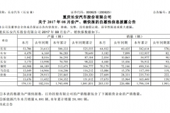 销量起底，8月份长安、吉利谁是自主一哥？