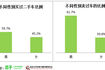 男性用户青睐二手车