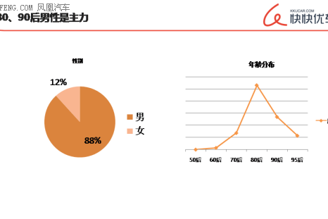 快快优车大数据解读