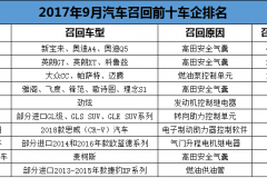 大众、通用开启单月最大规模汽车召回，奔驰还等啥呢？