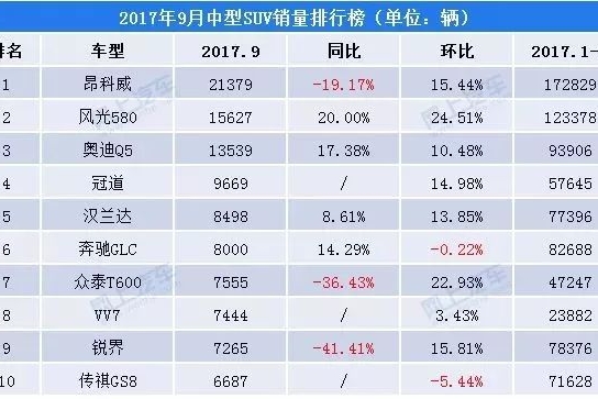 2017年9月中型SUV销量排行榜，昂科威销量第一！