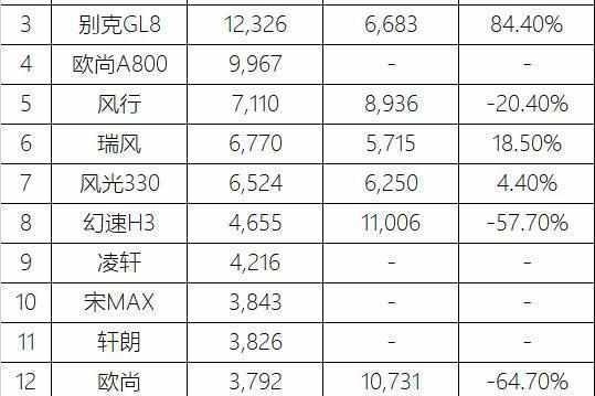 10月MPV销量出炉, 五菱宏光吊打一切, 宋MAX销量惨淡
