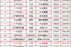 真相惊人，朗逸10月少报2万辆销量，这次为何如此“谦虚”？