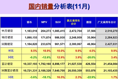 乘联会：11月狭义乘用车销量同比增长3.9%