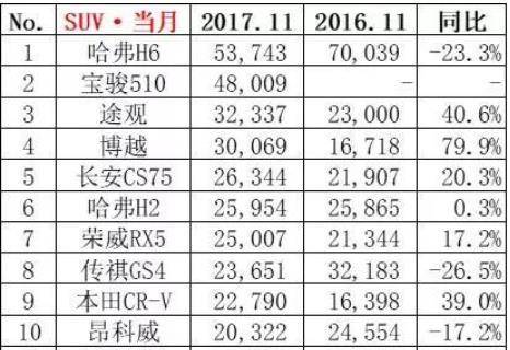 11月让人排队买的10款SUV出炉，还要啥领克01？