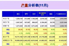 11月乘用车销量分析:多家车企创销量新高