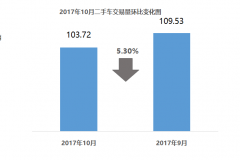 年交易量提前锁定1000万辆！10月全国二手车市场分析