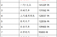 还纠结中国品牌干不过合资？11月销量出炉，都在为吉利打Call！