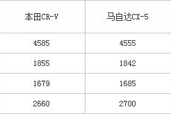 15万级，这几款高性能合资SUV你绝对看过！