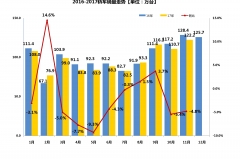 车市年产销突破3000万的思索，不断细分和越级向上是未来出路