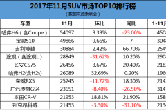 11月SUV销量点评，博越晋升第三，传祺GS4还能守住前十吗？