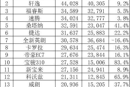 朗逸、哈弗H6、五菱宏光销量均超5万辆！11月这些车卖得最多