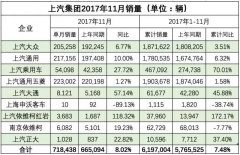 11月车企销量快报：吉利销量创新高；上汽自主破纪录！