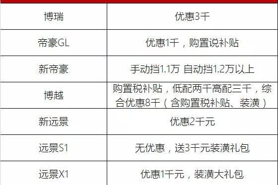 吉利、长城、奇瑞、长安、传祺.....年前最后一个月谁的优惠最大？