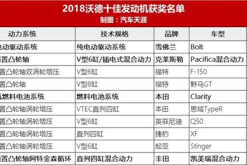 德系无一上榜？2018沃德十佳发动机榜单正式公布