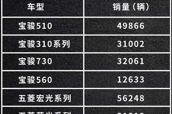 上汽通用五菱11月销量逆天，宝骏510差点超5万，310过3万再破记录