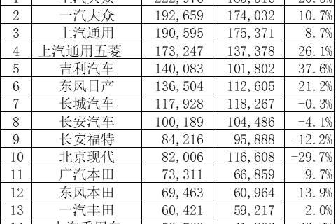 11月这些车企卖得最多，吉利销量涨幅爆表！