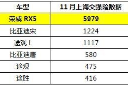 11月近6000辆荣威RX5上海上牌 高品质互联网SUV大受一线城市欢迎