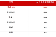 每3辆SUV就有1辆是荣威RX5，11月近6000辆荣威RX5在上海上牌