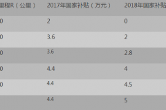 低续航车型不再有补贴 2018年新能源政策将有大调整