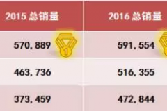 奥迪卫冕多年的豪车销量冠军，今年恐怕要拱手让人了？