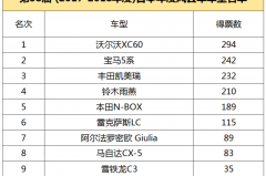 2017-2018日本年度风云车，第1款SUV简直帅炸