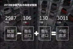 中汽协：2018年中国汽车销量增长预计为3%