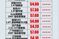 最新消息！2017年度C-NCAP第四批评价结果出炉，15款车型获5星！