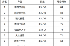 2017年综合性能最好的7座SUV出炉，不仅颜值逆天，动力还很强悍
