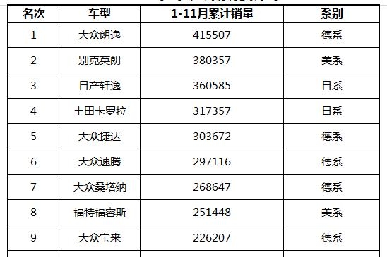 加价也要买，2017年十大畅销轿车出炉